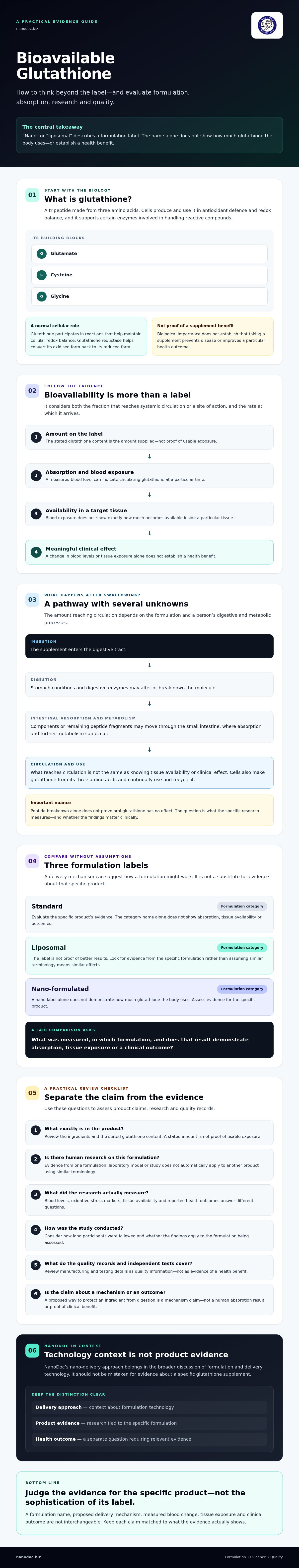 Bio-Available Glutathione Supplements: Forms, Evidence, and What to Check — infographic