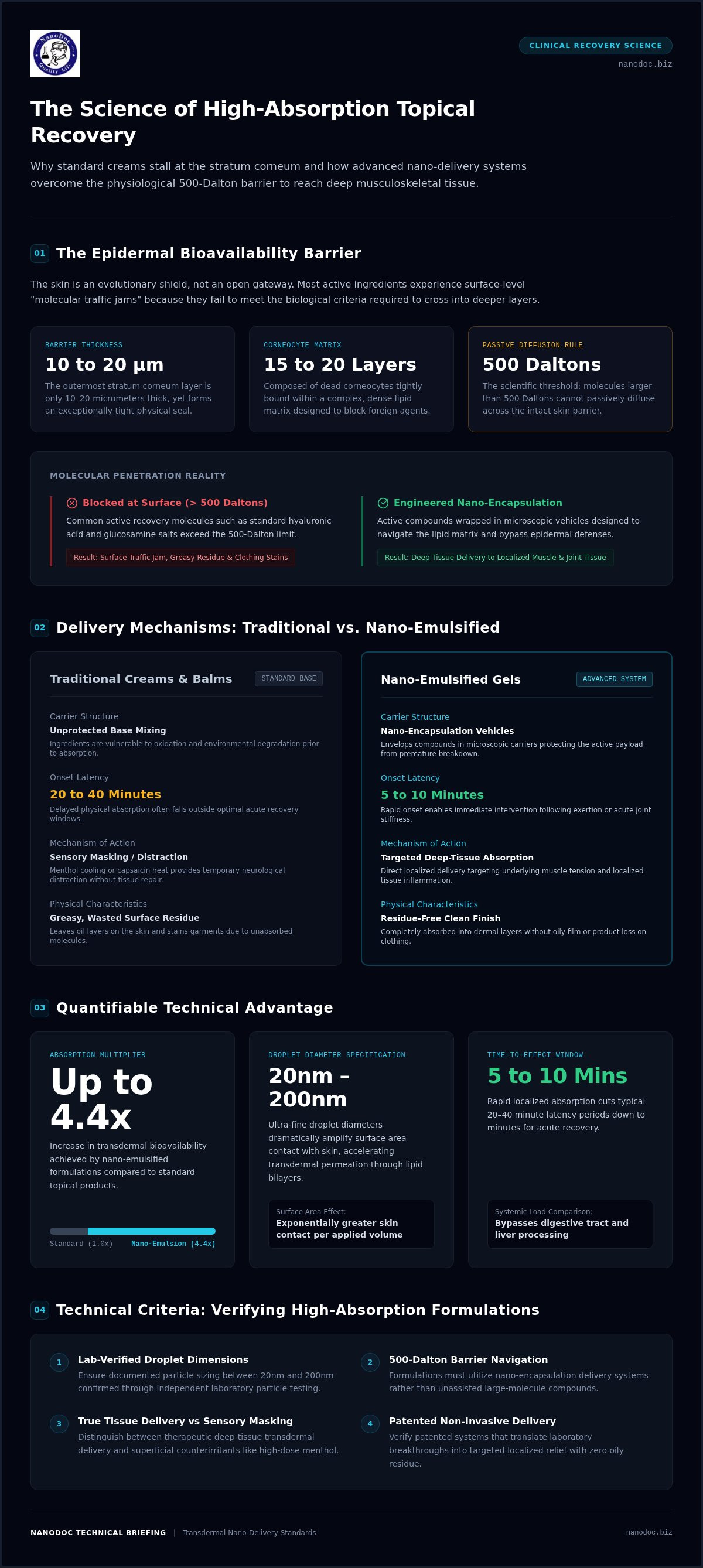 High-Absorption Topical Pain Relief: The 2026 Checklist for High-Performance Wellness — infographic