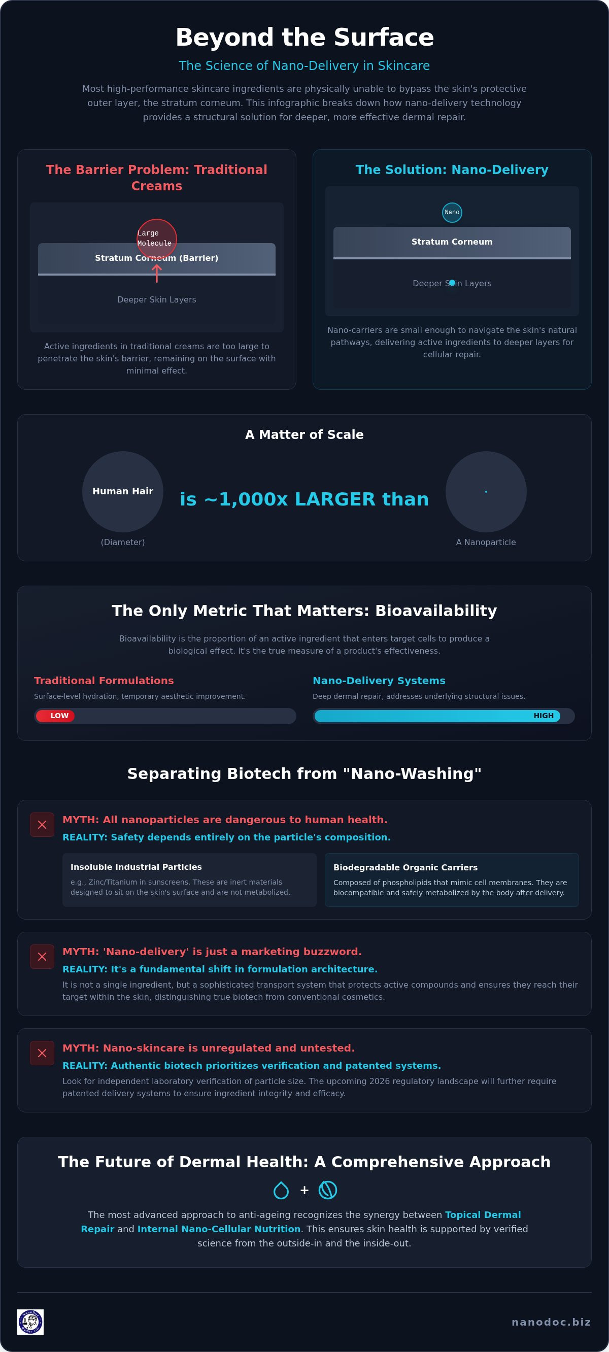 Nano-Delivery Technology in Skincare: Busting the 5 Biggest Myths of 2026 — infographic