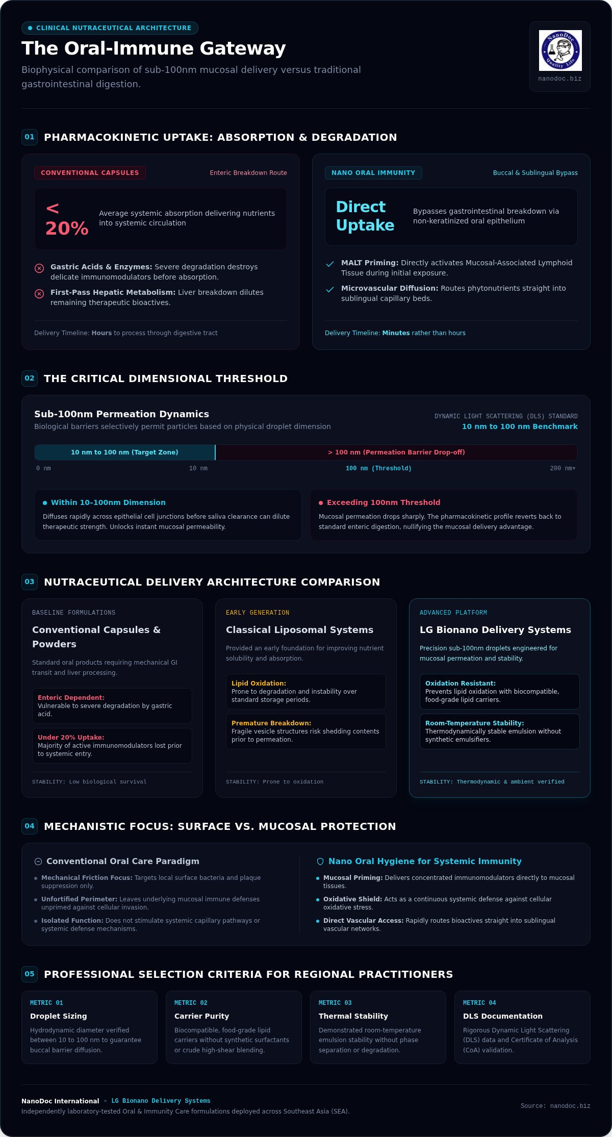 Nano Oral Immunity Supplements: Professional Wellness Distribution in SEA — infographic