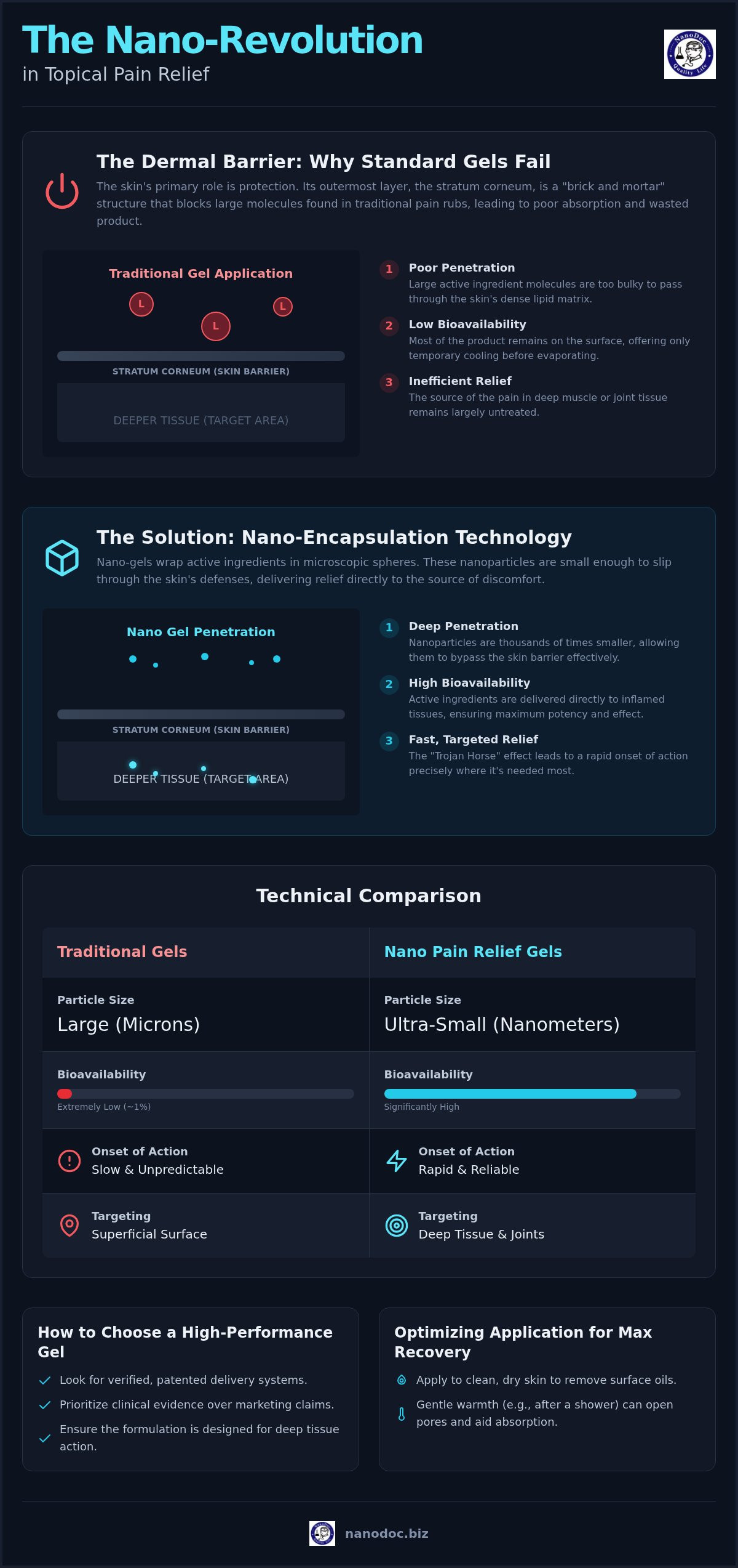 Nano Pain Relief Gel vs. Standard Topicals: A Scientific Comparison of Absorption and Efficacy — infographic