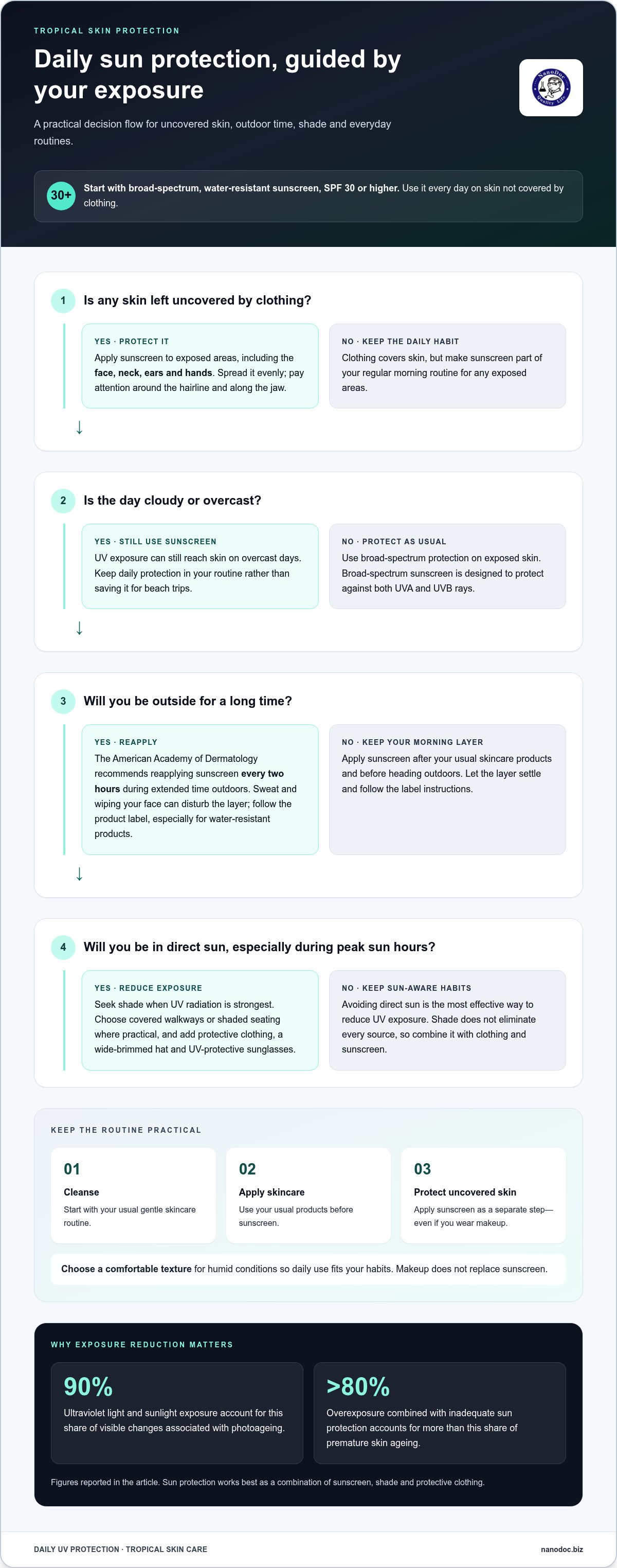 Prevent Premature Skin Ageing in the Tropics — infographic
