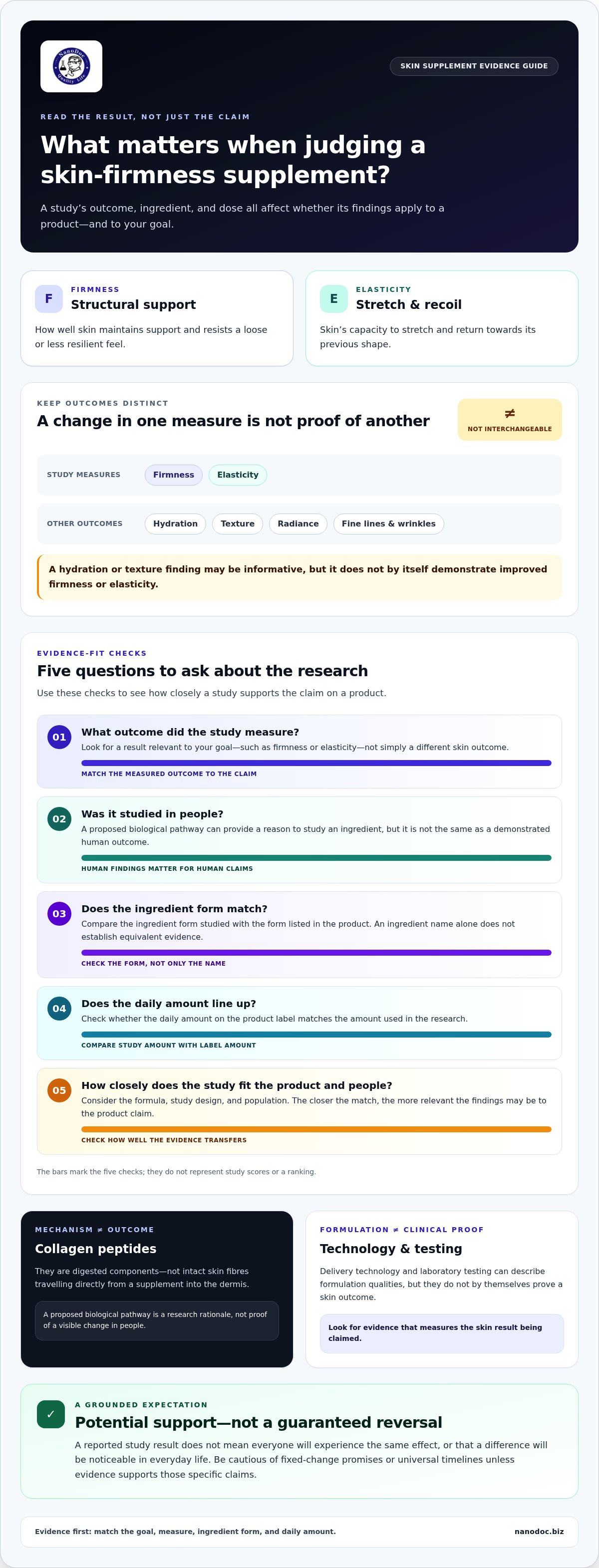 Supplements for Skin Firmness and Elasticity: What the Evidence Says — infographic