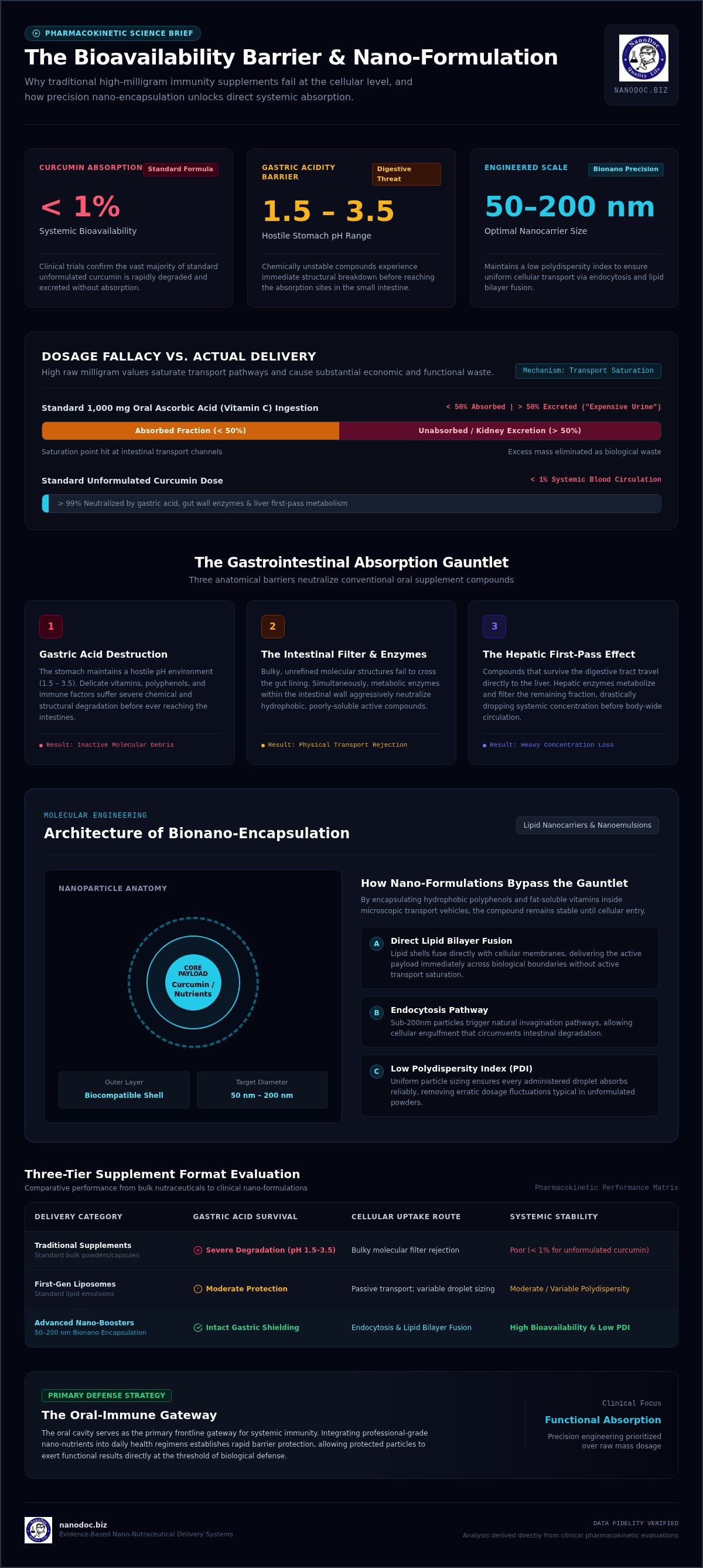 The Science of Nano-Formulated Immunity Boosters: Optimizing Bioavailability — infographic