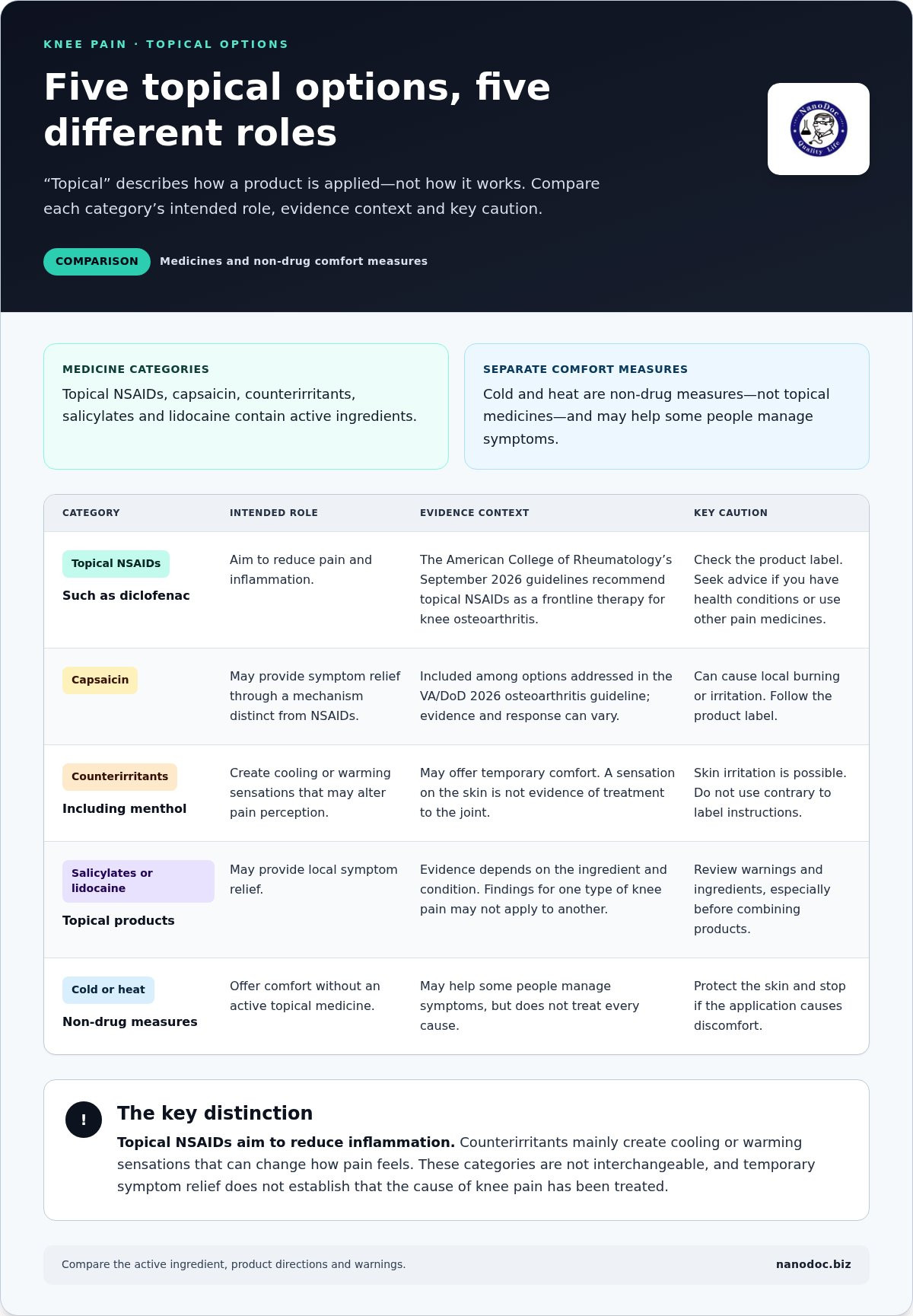 Topical Treatment for Knee Pain: An Evidence-Based Guide — infographic